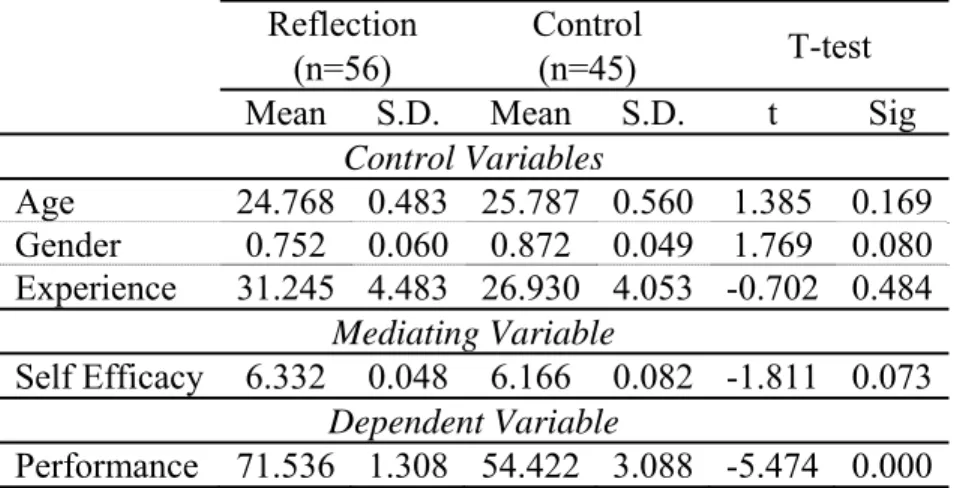 Table 4. Univariate Tests across Conditions: Reflection vs. Control, Study 3. 