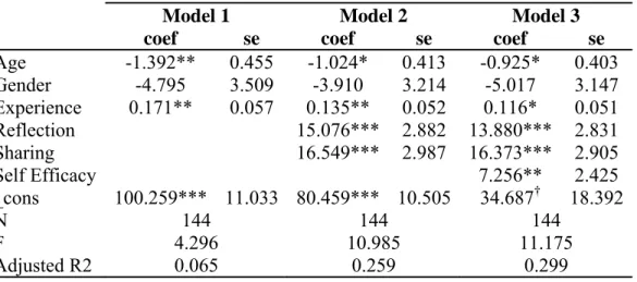 Table 7. Results from OLS Regressions, Study 3.  a