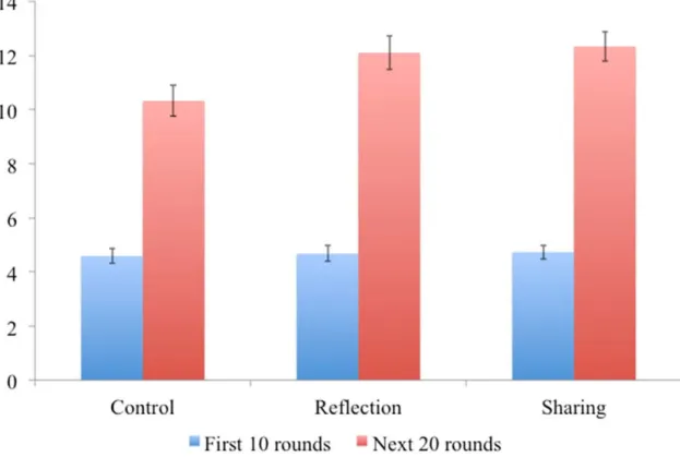 Figure 2. Performance across conditions before and after the manipulation took place, Study 2