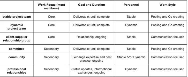 Table 1. Collaboration types and their distinguishing dimensions.