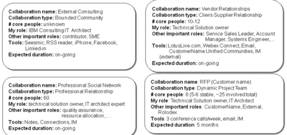 Figure 2. Part of a Collaboration Profile for a Software IT Architect showing four different  collaboration types and their properties