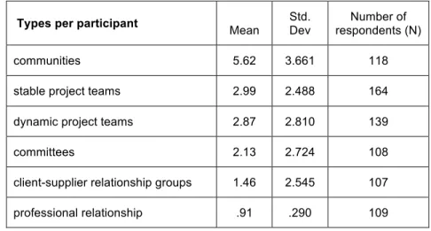 Table 2. Survey results showing the average number of each collaboration type per participant