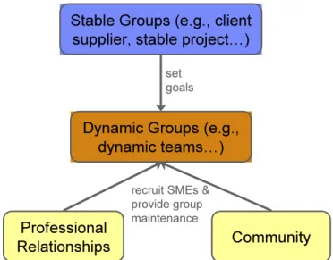Figure 3. Interrelations between collaborations: dynamic groups are at the center, with stable groups setting  their goals and relationship-oriented collaborations providing group maintenance and member recruitment