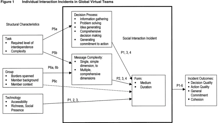 Figure 1 Individual Interaction Incidents in Global Virtual Teams