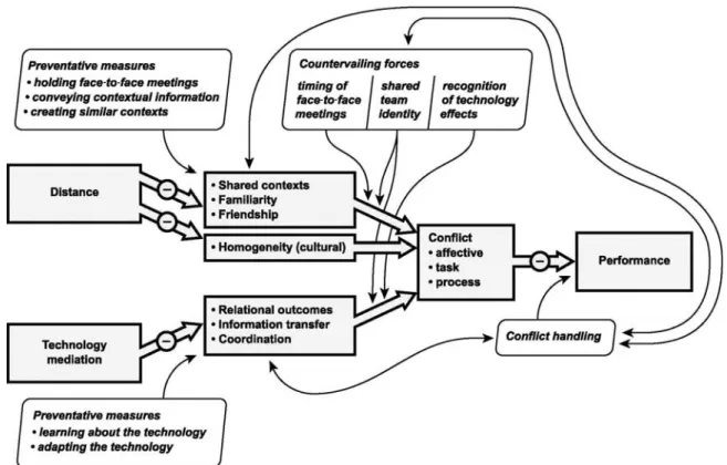 Figure 2 Dynamic Model of Conﬂict and Performance on Distributed Teams