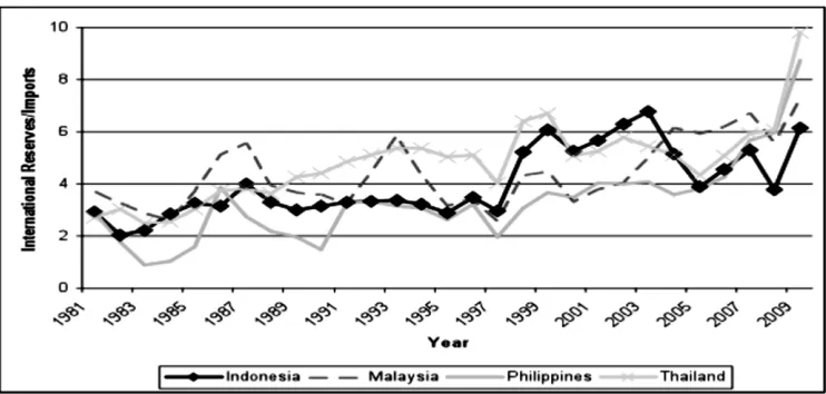 Figure 1: International Reserves Holding by Asean4 Countries