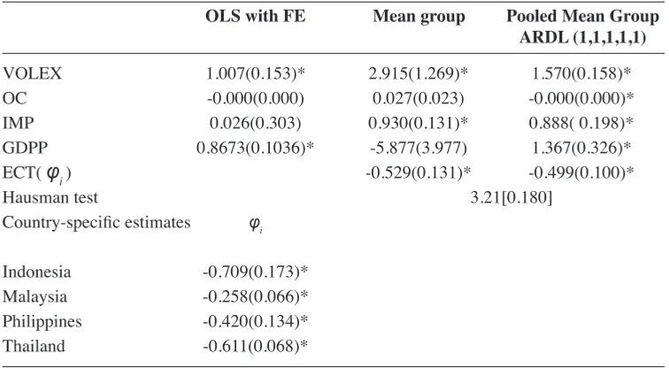 Table 2: The Relationship between Country Risk and the Demand for International Reserves without Risk Factors