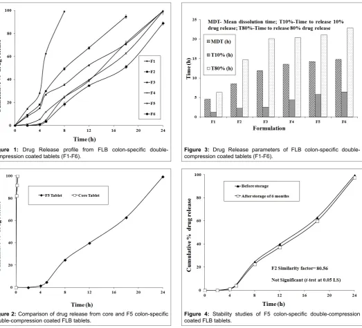 Figure 1: Drug Release profile from FLB colon-specific double-