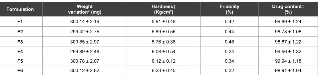 Table 3: Physical properties of FLB compression coated tablets*All values represent mean ± standard deviation, n=20; †All values represent mean ± standard deviation, n=6; ‡ All values represent mean ± standard deviation, n=3