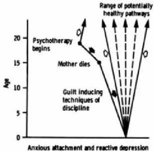 FIGURE 1 Developmental Pathway Deviating Toward Anxious Attachment and Depression   -172-  