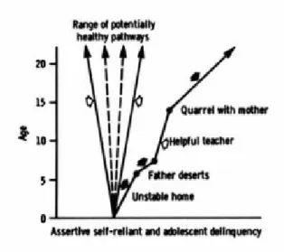 FIGURE 2 Developmental Pathway Deviating Toward Hostility and Delinquency  