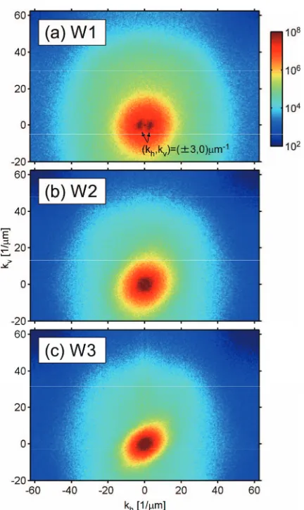 Fig. 22D power spectra of In of (a) W1, (b) W2, and (c) W3along kh and kv.