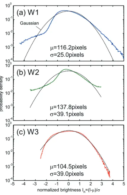 Fig. 5PDFs of (a) W1, (b) W2, and (c) W3 as a function of thenormalized brightness. Black dashed lines indicate thestandard Gaussian distribution.