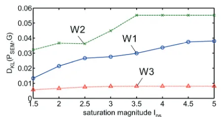 Fig. 7DKL(PSEM,G) of W1 (solid), W2 (dashed), and W3 (dot-ted) as a function of Ins.