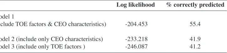 Table 5: TOE factors versus CEO Characteristics