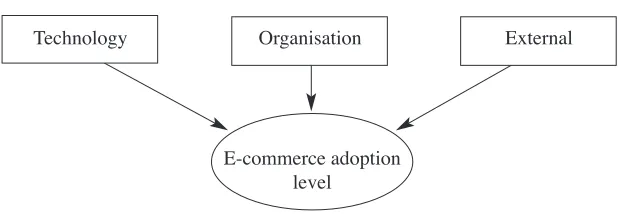 Figure 1: A TOE framework for e-commerce adoption