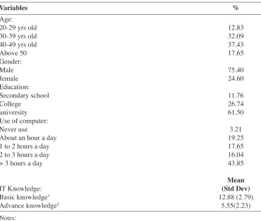 Table 1: Descriptive Statistics on CEO characteristics