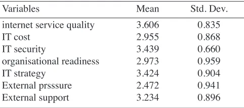 Table 2: The e-commerce adoption level