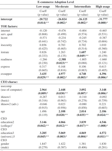 Table 4: The Multinomial Logit Model (TOE + CEO)