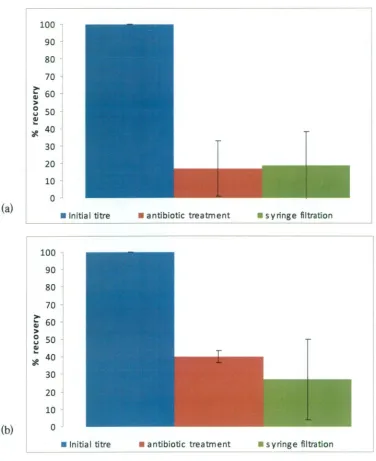 Figure 4.1. Average recovery (%) of infectious hepatitis A virus (HAY) from 