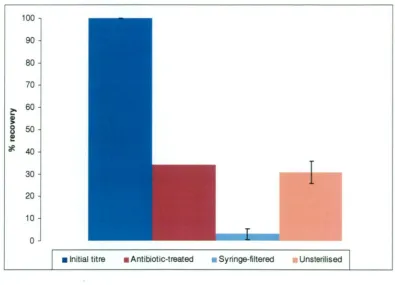 Figure 4.2. Average recovery (%) of infectious hepatitis A virus (HAY) from 