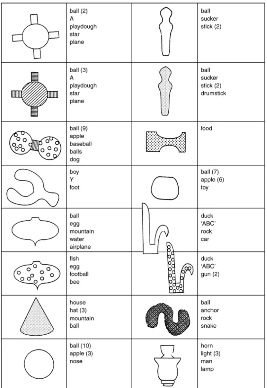 Figure 4 Spontaneous English names produced by children in Experiment 2 for each of the 12 stimulus objects.