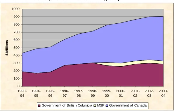 Figure 4 – Total Assistance by Source – British Columbia ($2005)  01002003004005006007008009001000  1993-94 1994-95 1995-96 1996-97 1997-98 1998-99 1999-00 2000-01 2001-02 2002-03 2003-04$ Millions