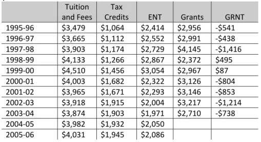 Table 3 – Changes in Tuition, Subsidies and Net Costs, Manitoba, 1995‐96 to 2005‐06 ($2005  real dollars)    Tuition  and Fees Tax 