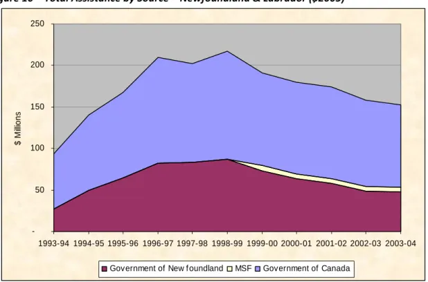 Figure 10 – Total Assistance by Source – Newfoundland &amp; Labrador ($2005)   -50100150200250 1993-94 1994-95 1995-96 1996-97 1997-98 1998-99 1999-00 2000-01 2001-02 2002-03 2003-04$ Millions