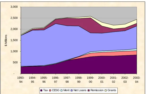 Figure 13 – Total Assistance by Type – Ontario ($2005)   -500 1,0001,5002,0002,5003,000  1993-94 1994-95 1995-96 1996-97 1997-98 1998-99 1999-00 2000-01 2001-02 2002-03 2003-04$ Millions