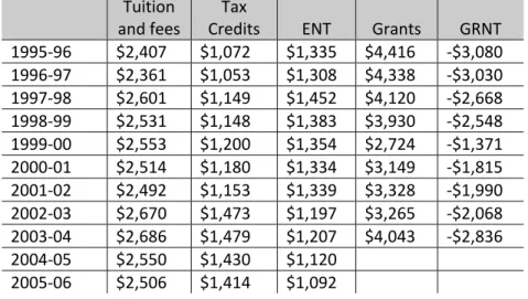 Table 10 – Changes in Tuition, Subsidies and Net Costs, Québec, 1995‐96 to 2005‐06    