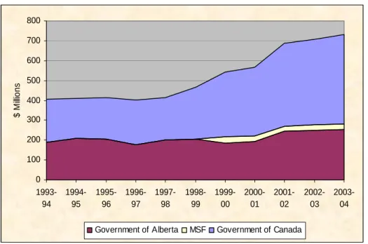 Figure 2 – Total Assistance by Source – Alberta ($2005)   0100200300400500600700800  1993-94 1994-95 1995-96 1996-97 1997-98 1998-99 1999-00 2000-01 2001-02 2002-03 2003-04$ Millions