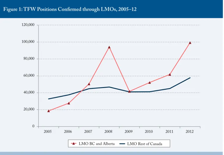Figure 1: TFW Positions Confirmed through LMOs, 2005–12