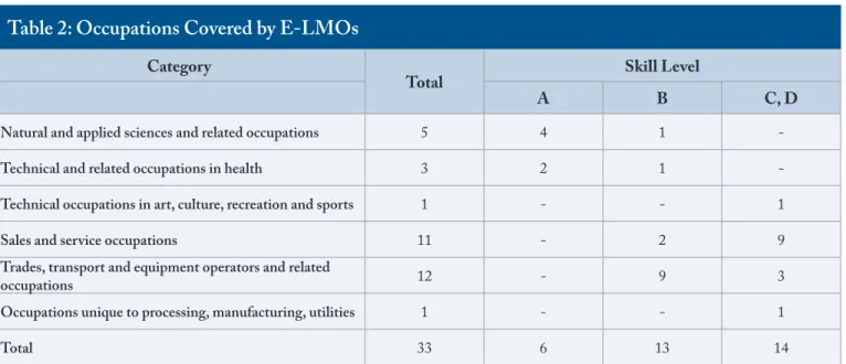 Table 2: Occupations Covered by E-LMOs