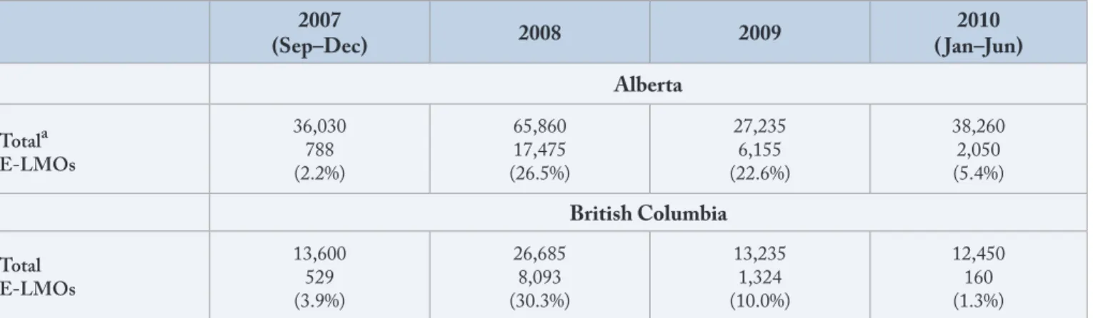 Table 3: Positions Confirmed through LMOs and E-LMOs, Alberta and British Columbia, 2007–10
