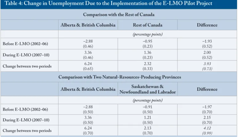 Table 4: Change in Unemployment Due to the Implementation of the E-LMO Pilot Project