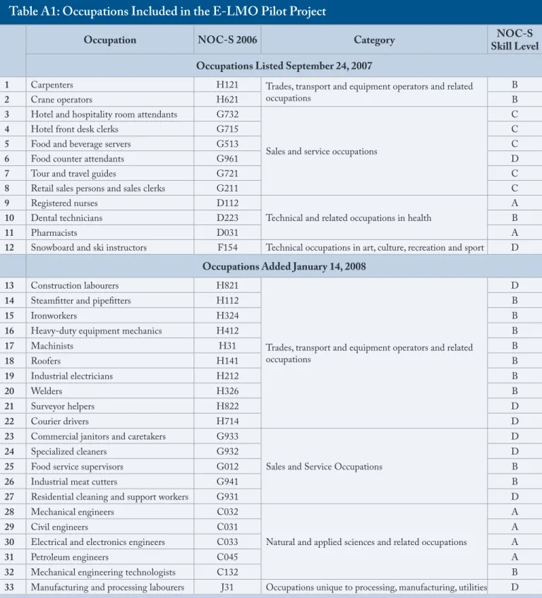 Table A1: Occupations Included in the E-LMO Pilot Project
