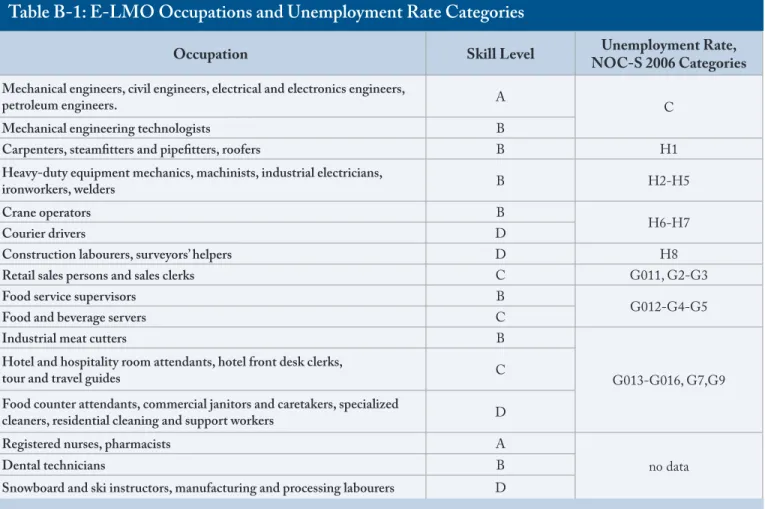 Table B-1: E-LMO Occupations and Unemployment Rate Categories