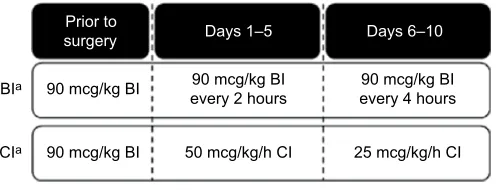 Figure 1 Open-label study design Note: aFor both recombinant activated factor VII-treated groups, two bolus rescue doses (90 mcg/kg) were permitted during any 24-hour period.Abbreviations: BI, bolus injection; CI, continuous infusion.
