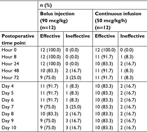 Table 1 Open-label study – efficacy of bolus dosing vs continuous infusion in major surgery in patients with congenital hemophilia with inhibitors