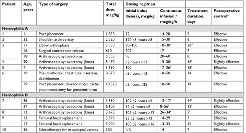 Table 3 Postmarketing surveillance study – dosing and efficacy of continuous infusion of rFVIIa in patients with congenital hemophilia with inhibitors