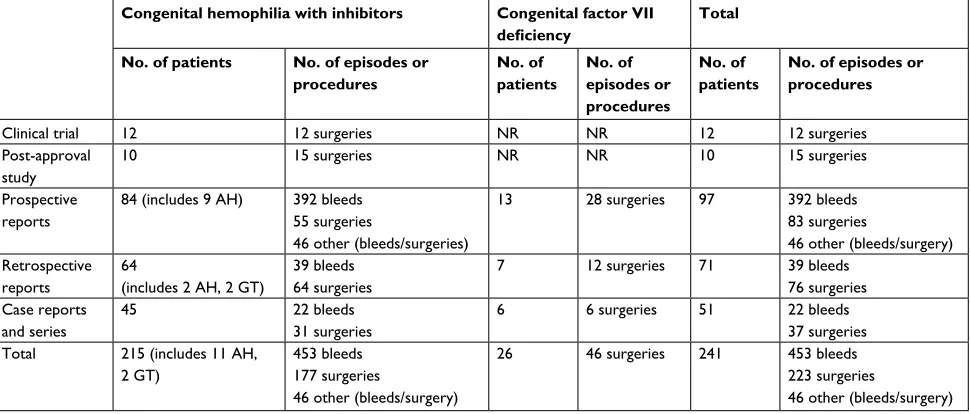 Table 5 Prospective studies, retrospective studies, and case reports – dosing and safety of continuous infusion of rFVIIa in patients with congenital factor VII deficiency