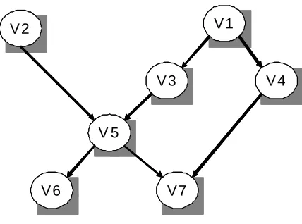 Figure 1. The structure of a simple directed graph  