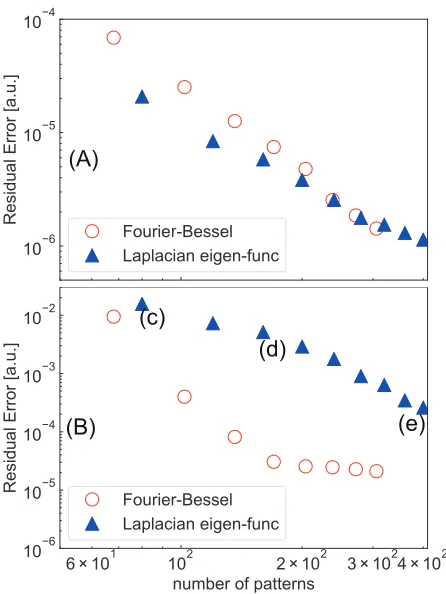 Fig. 2Patterns to be composed are shown in (a) and (b). Theemission proﬁle is exp(−(ρ/0.5)2) × (1 − ρ10) (a) andexp(−((ρ−0.8)/0.1)2)∗cos(2θ+0.2π) (b)
