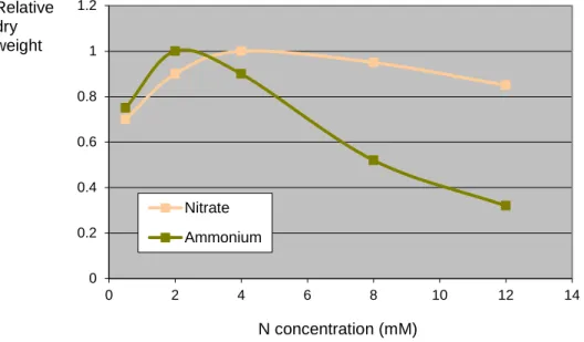 Figure 8: Relative response of potato growth to the nitrate-ammonium concentrations in the  nutrient solution 