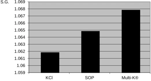 Figure 16: The effect of different potassic fertilizers on specific gravity of potato tubers