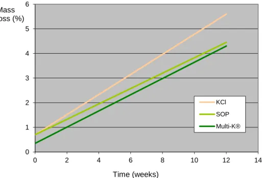 Figure 17: The effect of different K fertilizers loss of mass over time (@ 20 o C, RH 66%) 