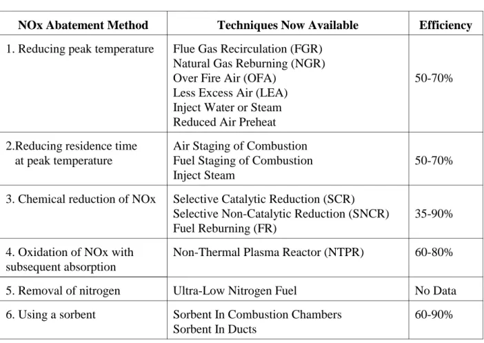Table 7: NOx technologies currently used for dry bottom tangentially fired boilers.