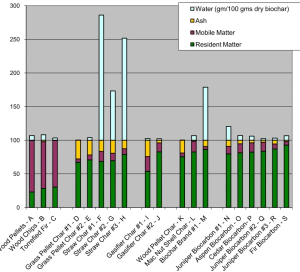 FIGURE 5: MODIFIED PROXIMATE ANALYSES OF CHARS 