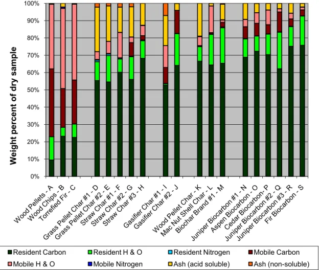 FIGURE 6: MODIFIED ULTIMATE ANALYSES OF CHARS 